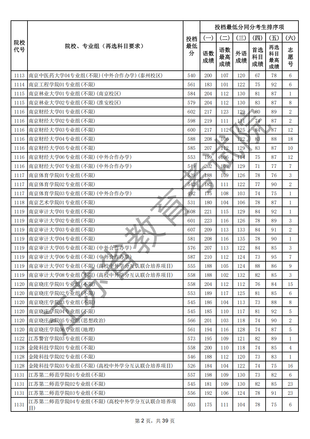 江苏省2026年高考本科批次投档线（历史类）