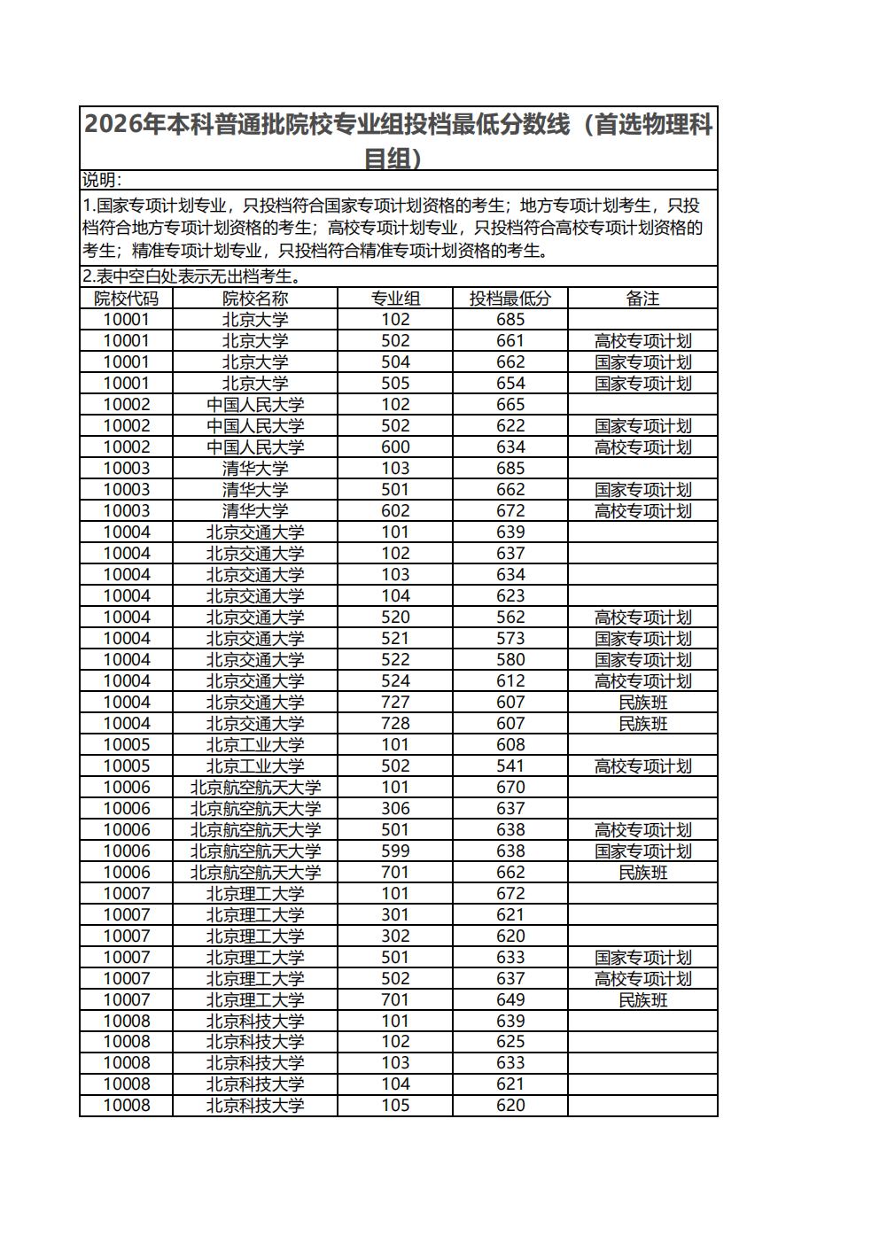广西2026年高考本科批次投档线(物理类)