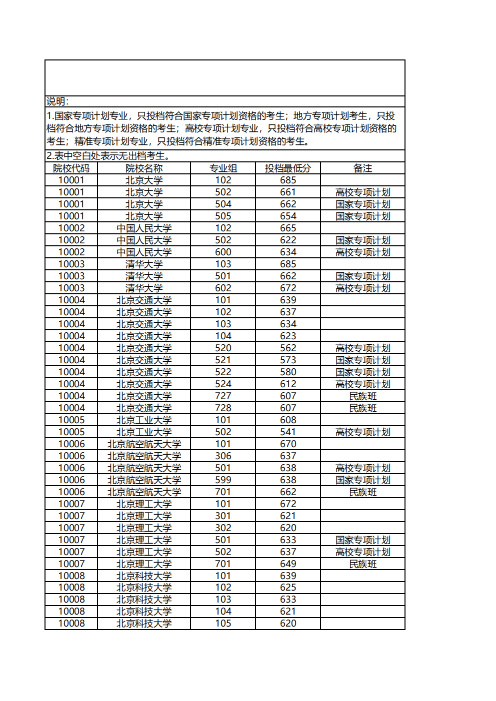 广西2026年高考本科批次投档线(历史类)