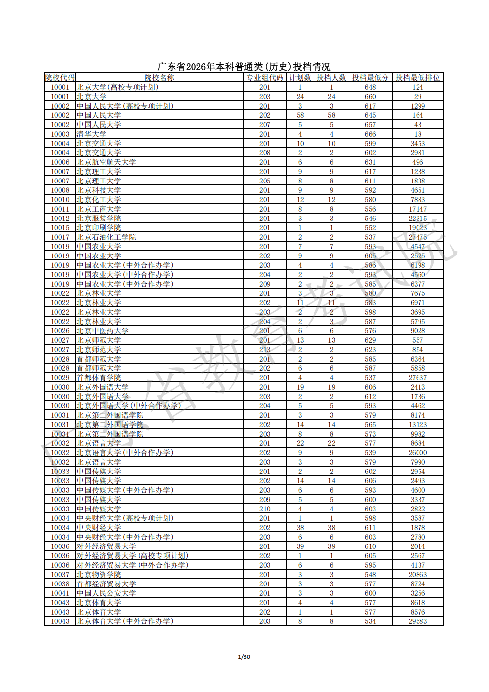 广东省2026年高考本科批次投档线(历史类)