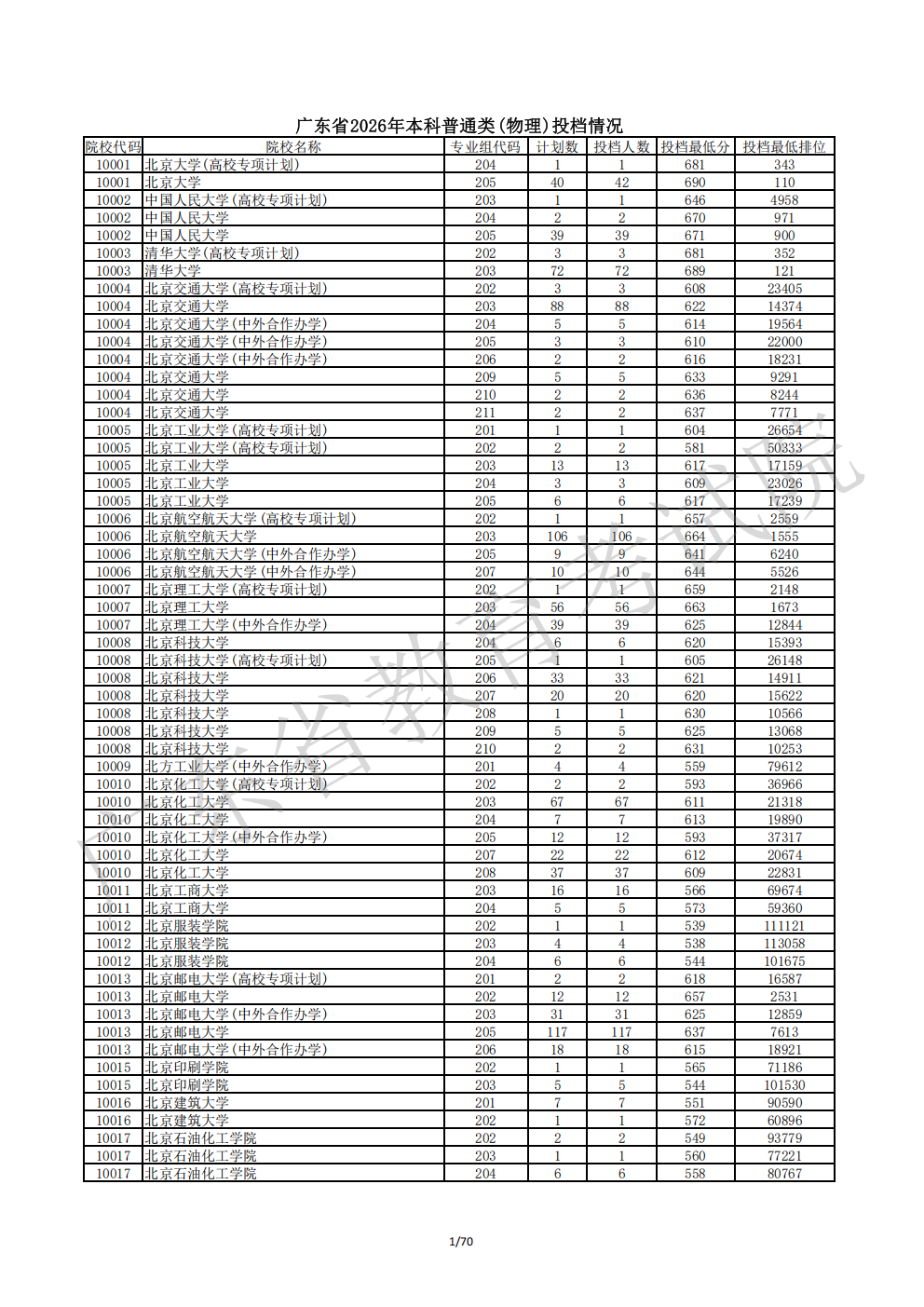 广东省2026年高考本科批次投档线(物理类)