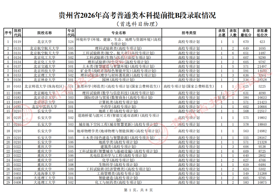 贵州省2026年本科提前批B段录取情况（首选物理）