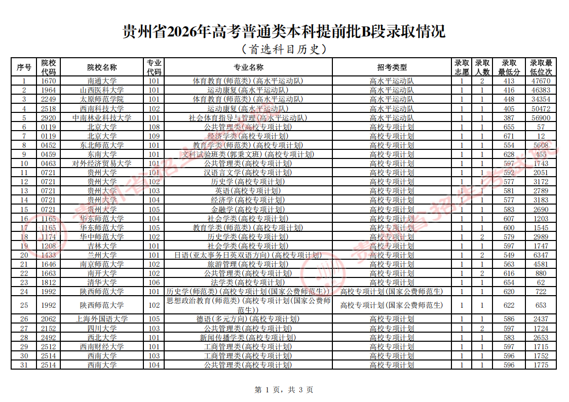贵州省2026年本科提前批B段录取情况（首选历史）