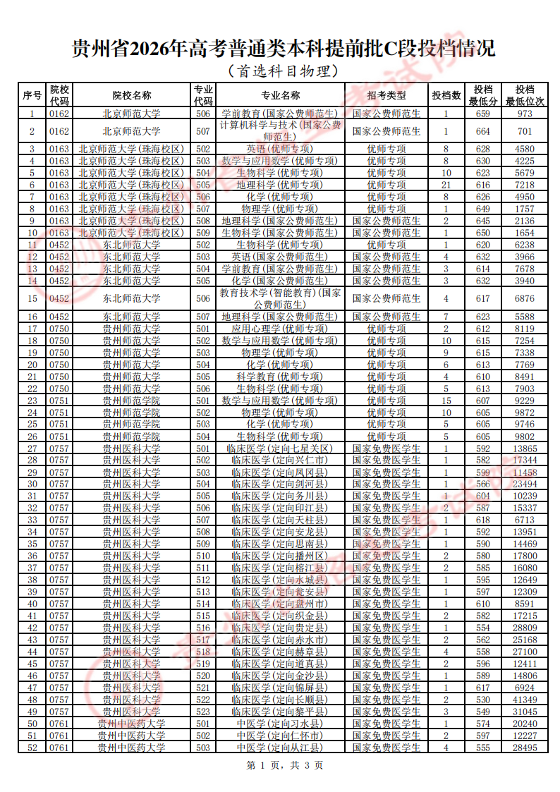 贵州省2026年本科提前批C段录取情况（首选物理）