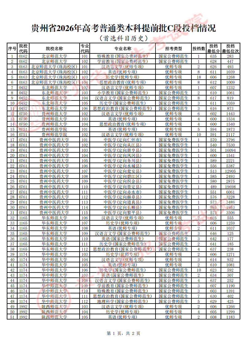 贵州省2026年本科提前批C段录取情况（首选历史）