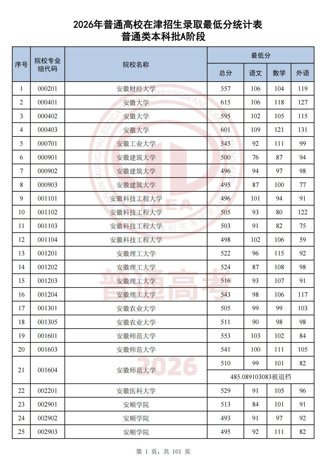 天津市2026年本科普通批A阶段最低投档线