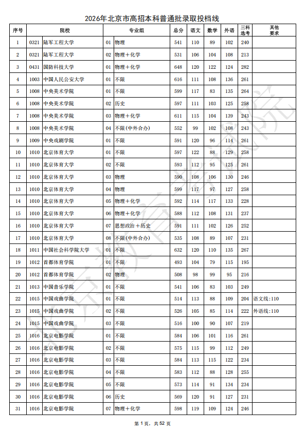 2026年北京市高招本科普通批录取投档线