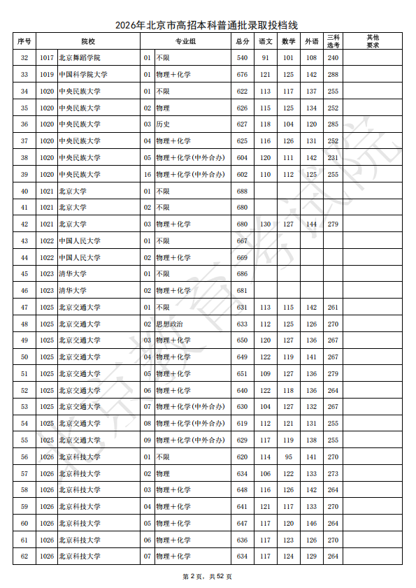 2026年北京市高招本科普通批录取投档线