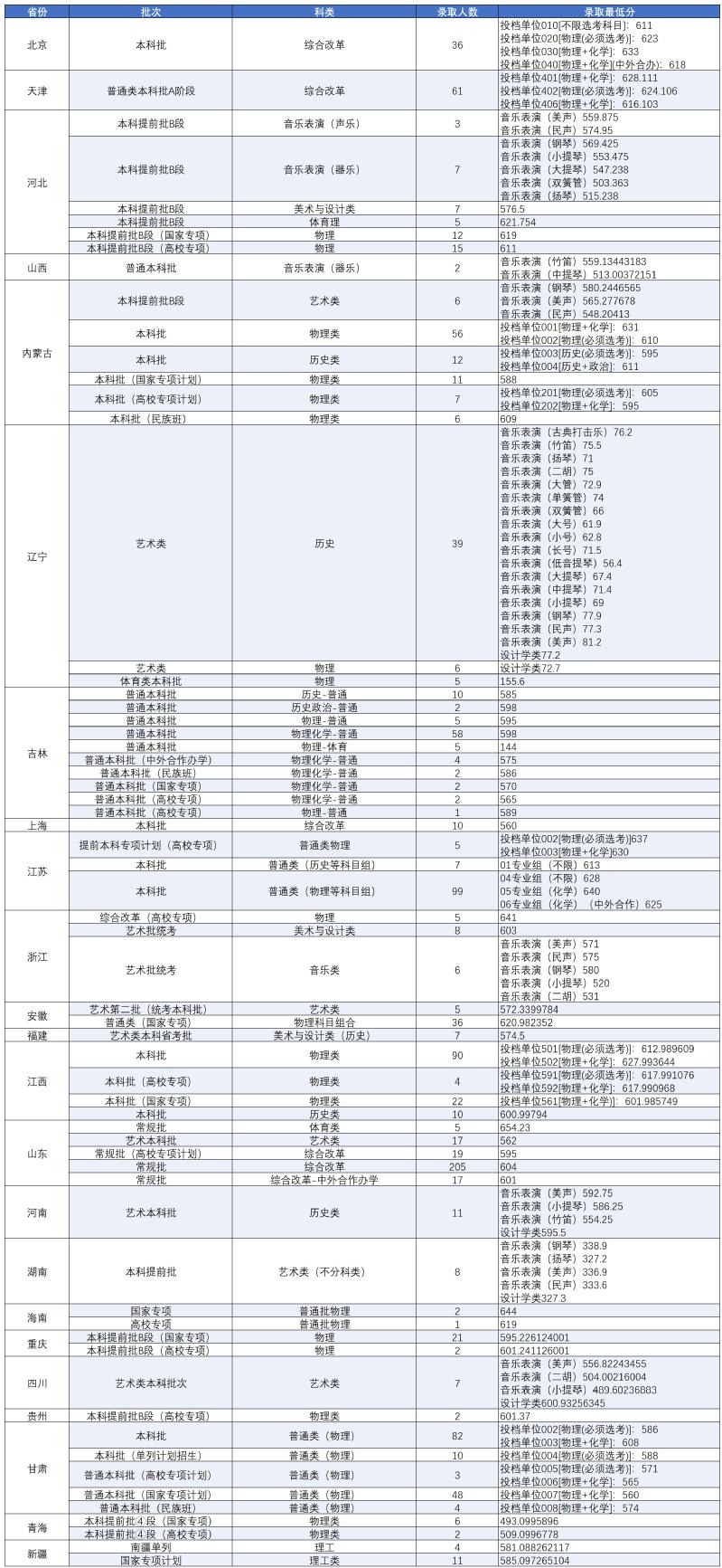 东北大学2026年各省份各批次各科类录取最低分数线