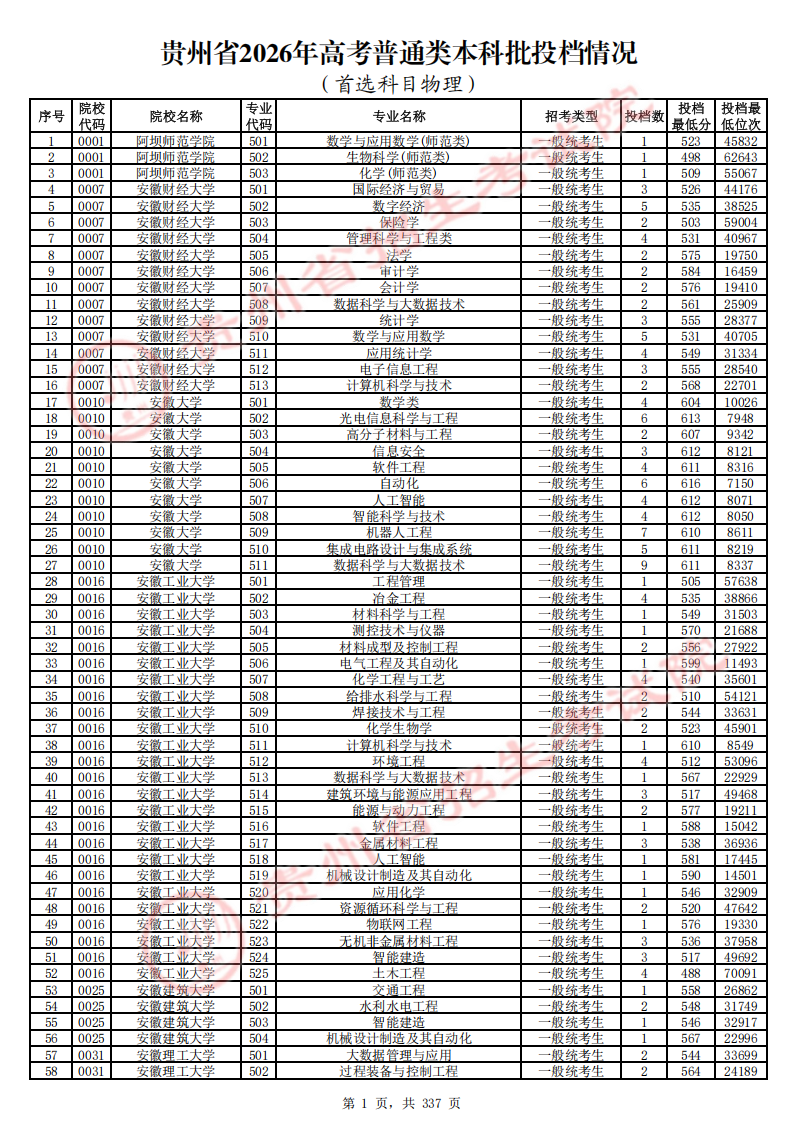 贵州省2026年高考普通类本科批投档分数线（物理类）