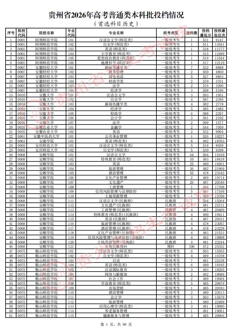 贵州省2026年高考普通类本科批投档分数线（历史类）