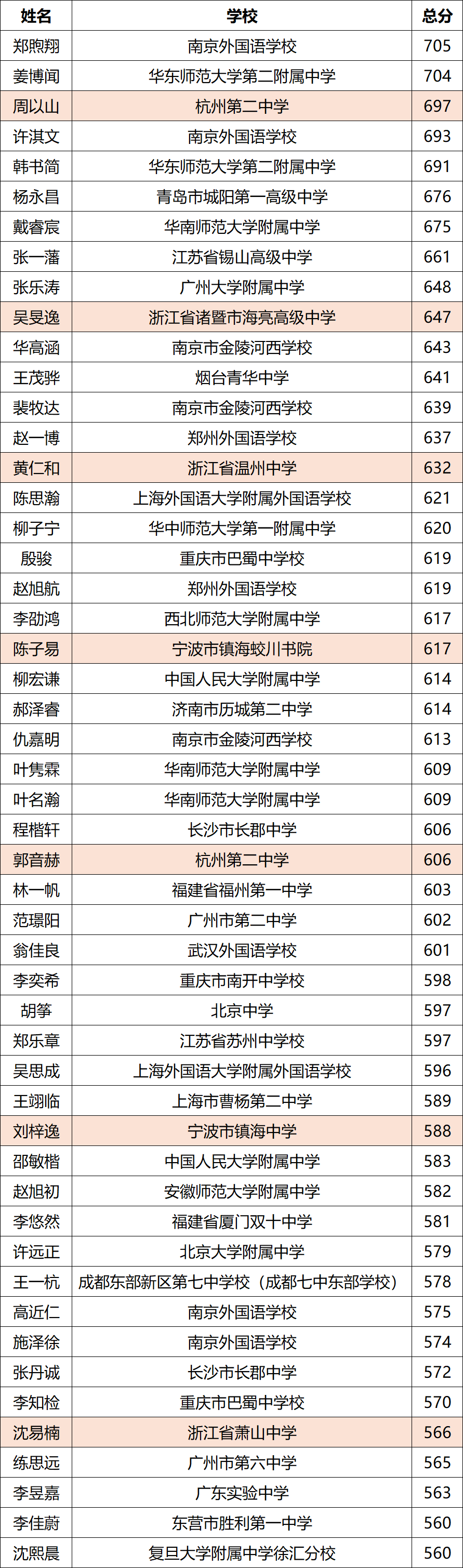2026第43届青少年信息学奥林匹克竞赛（NOI）成绩出炉（网传版）