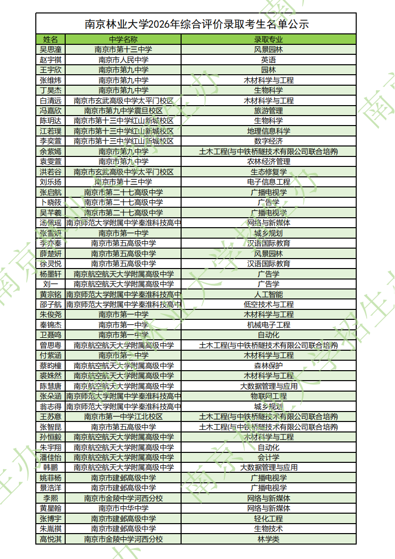 南京林业大学2026年综合评价录取考生名单