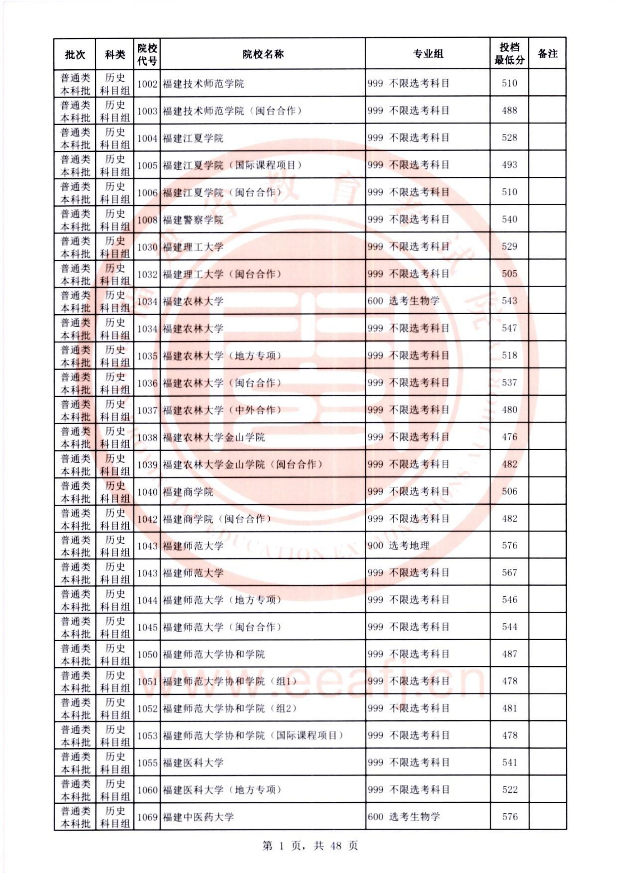 福建2026年高考本科批次历史类投档线