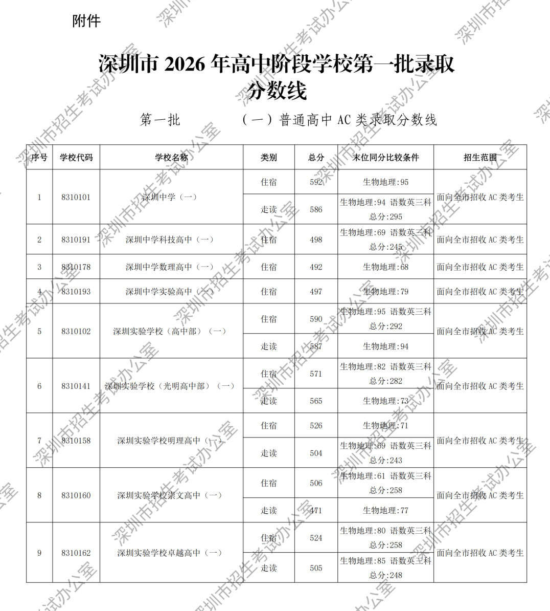 广东深圳2026中考第一批次高中录取分数线