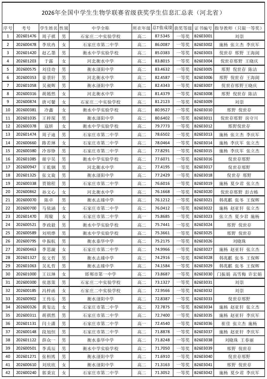 河北省2026年全国中学生生物学联赛省一获奖名单