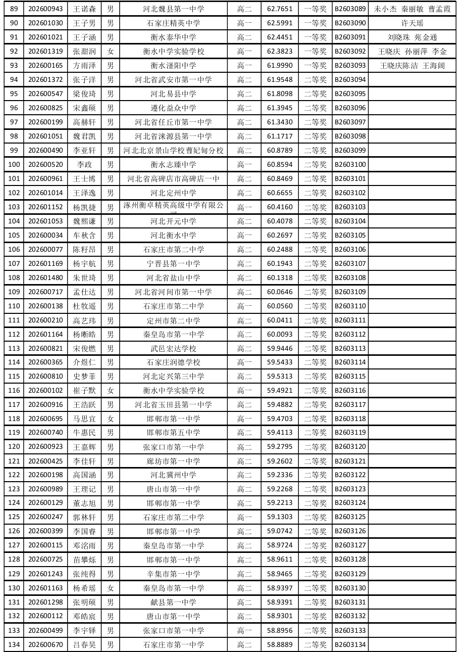 河北省2026年全国中学生生物学联赛省二获奖名单