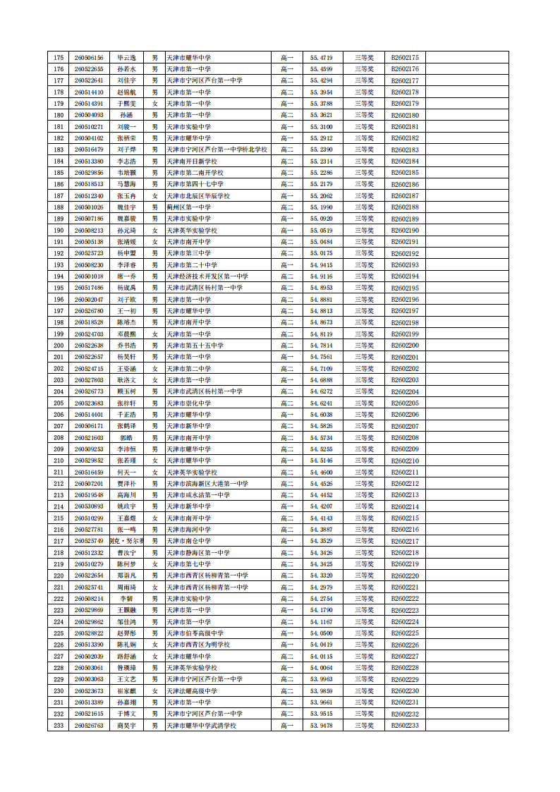 天津市2026年全国中学生生物学联赛省三获奖名单