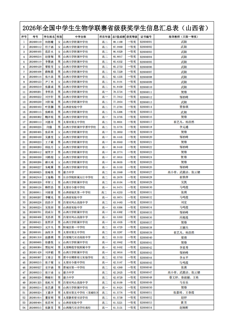 山西省2026年全国中学生生物学联赛省一获奖名单