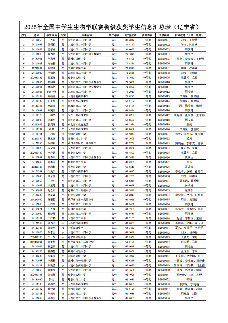 辽宁省2026年全国中学生生物学联赛省一获奖名单