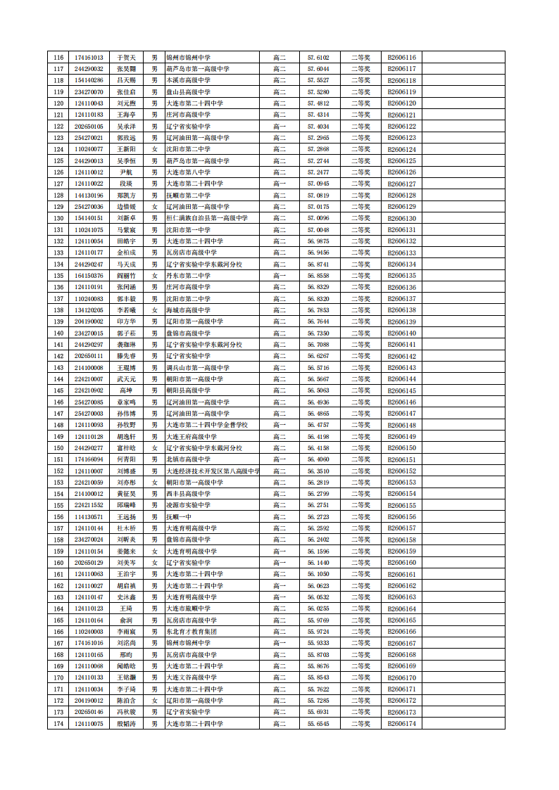 辽宁省2026年全国中学生生物学联赛省二获奖名单