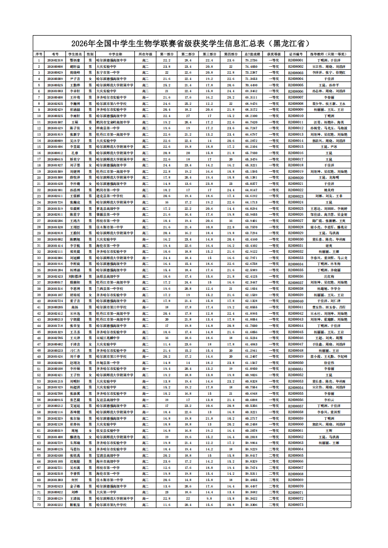 黑龙江省2026年全国中学生生物学联赛省一获奖名单