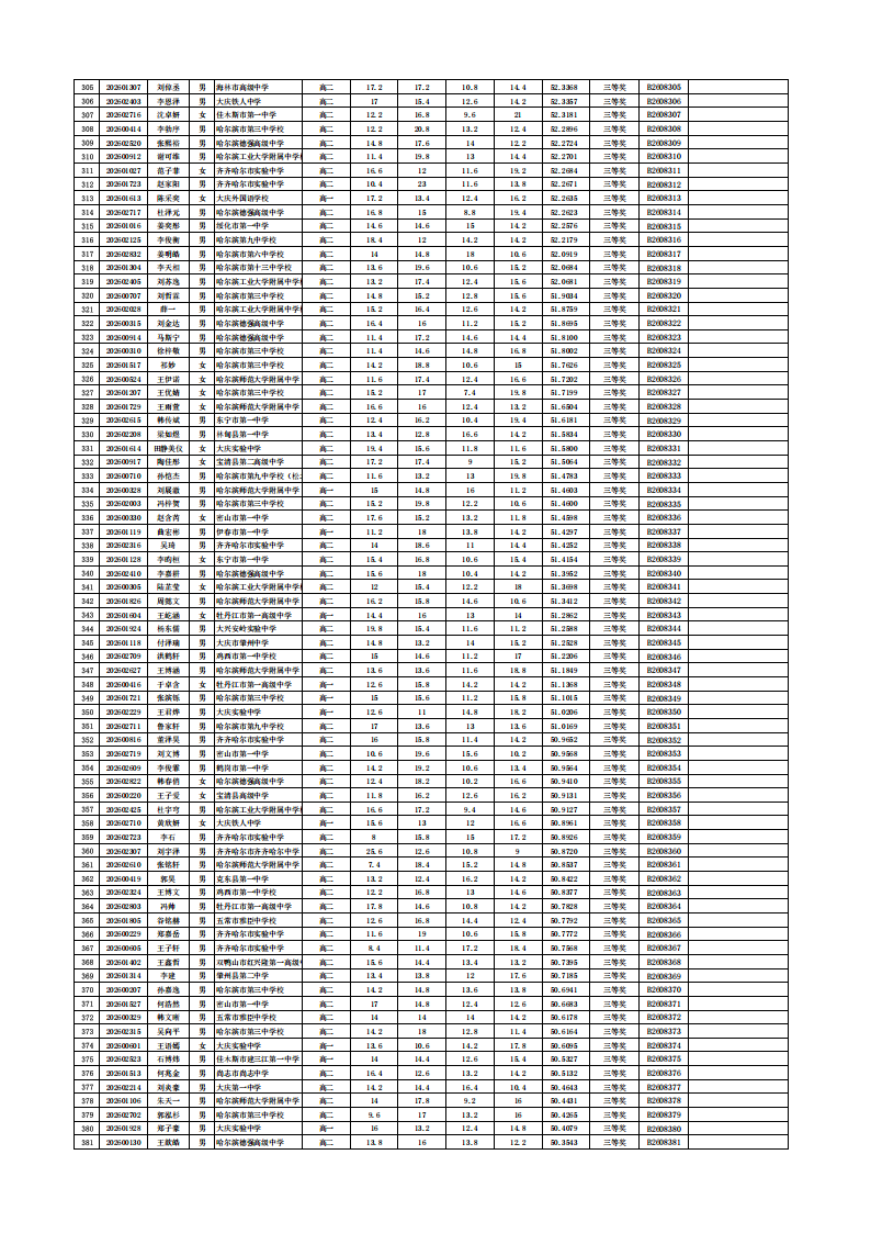 黑龙江省2026年全国中学生生物学联赛省三获奖名单
