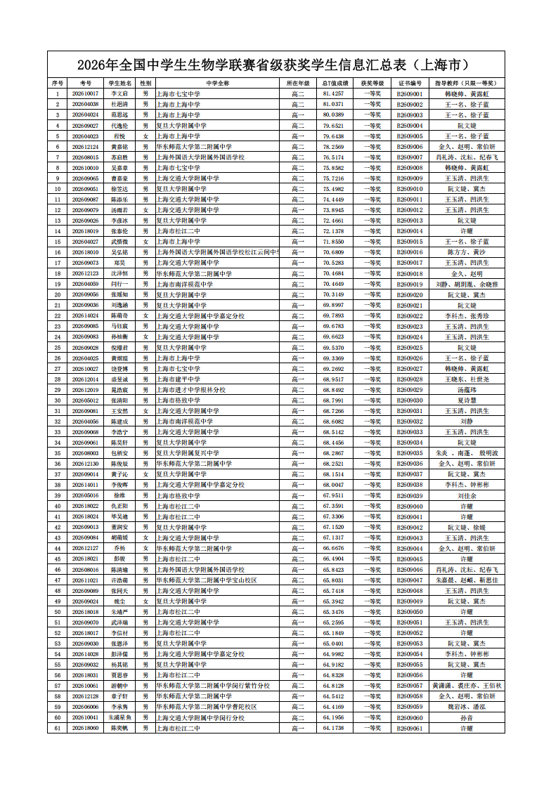 上海市2026年全国中学生生物学联赛省一获奖名单
