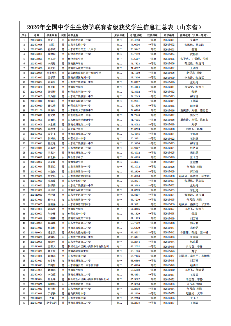 山东省2026年全国中学生生物学联赛省一获奖名单