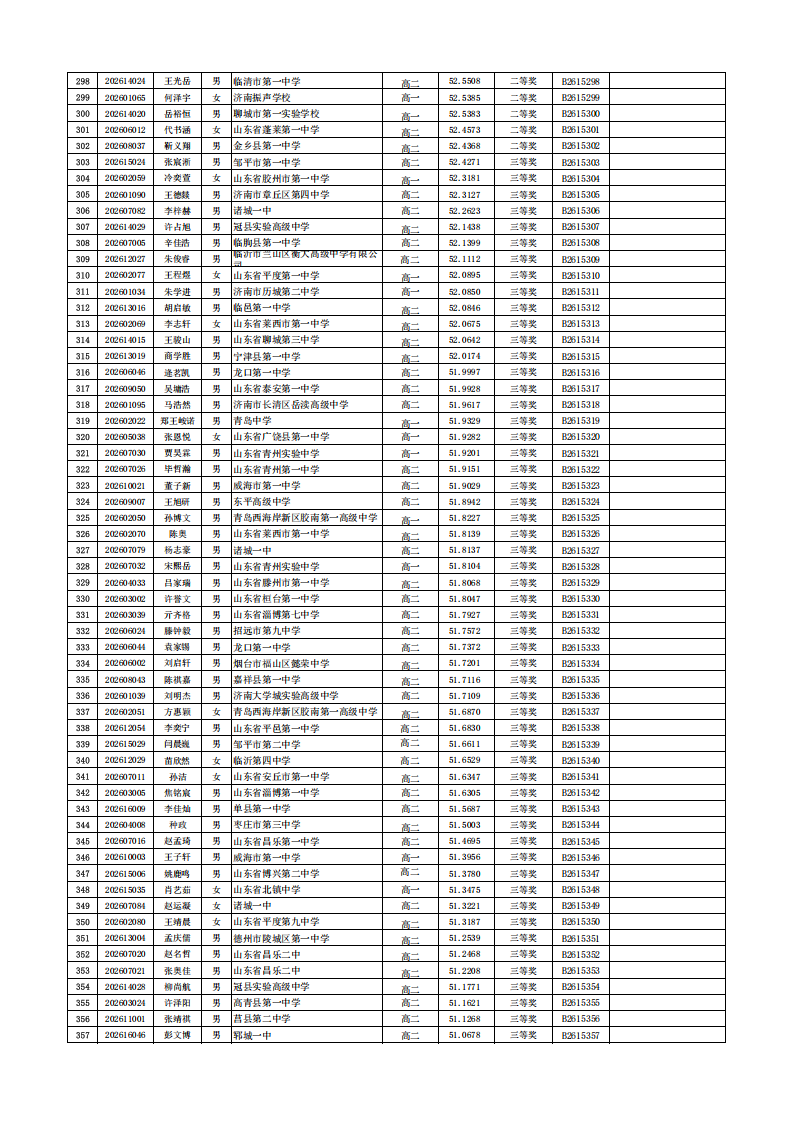 山东省2026年全国中学生生物学联赛省三获奖名单