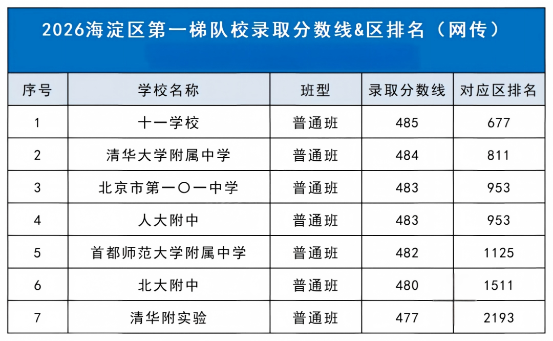 2026年北京多区高中梯队名单出炉