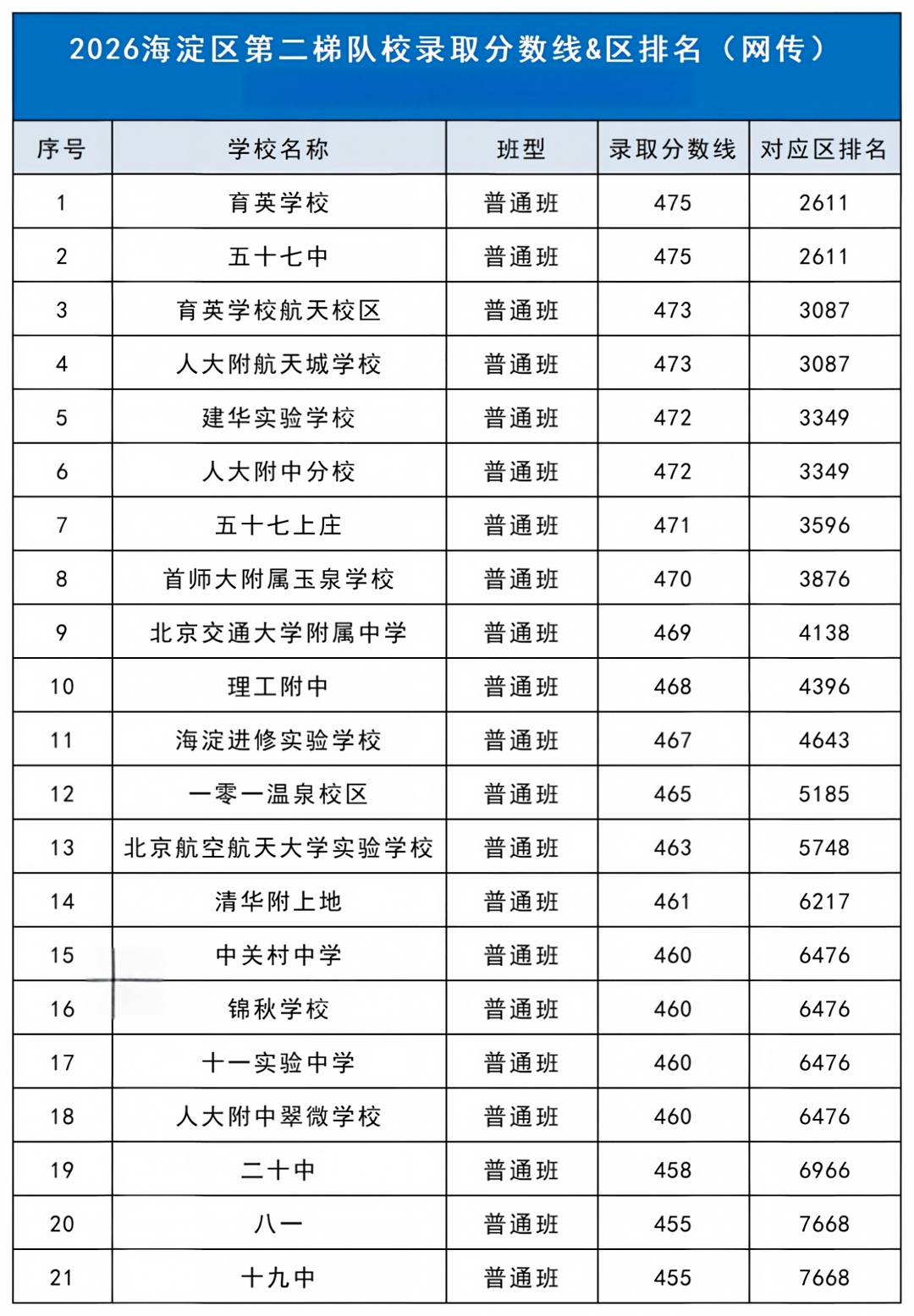 2026年北京多区高中梯队名单出炉