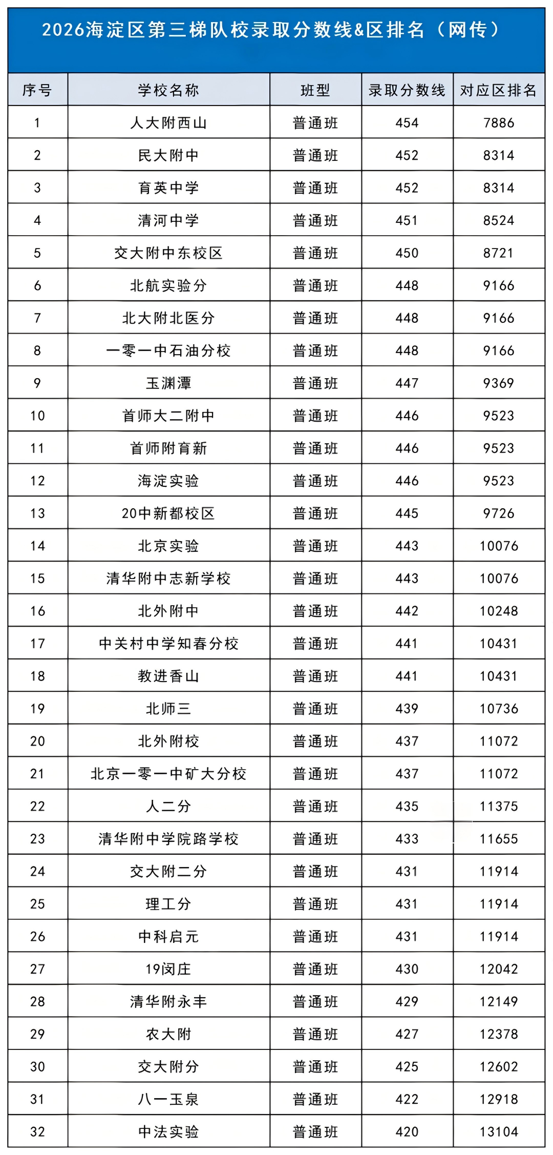2026年北京多区高中梯队名单出炉