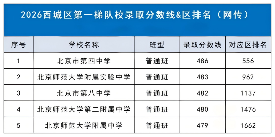 2026年北京西城区高中梯队名单出炉