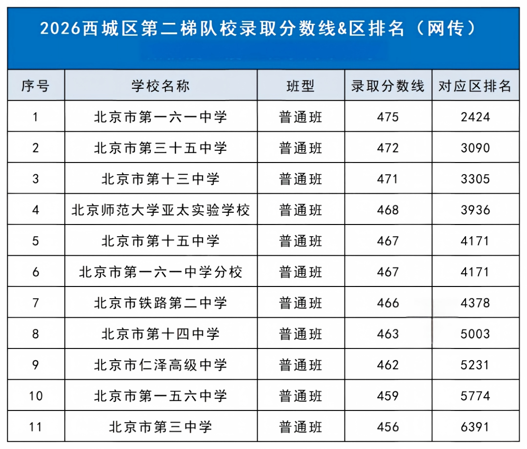 2026年北京西城区高中梯队名单出炉