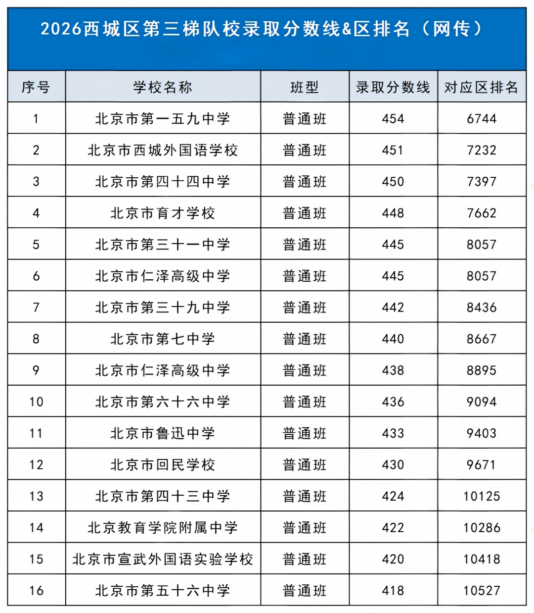 2026年北京西城区高中梯队名单出炉
