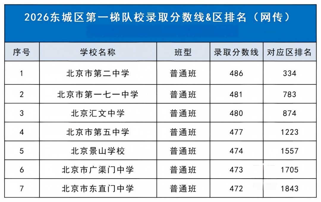 2026年北京东城区高中梯队名单出炉