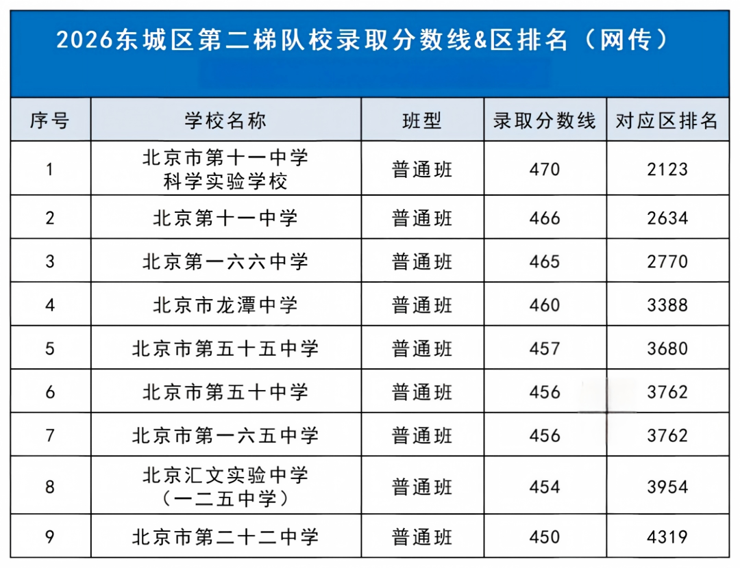 2026年北京东城区高中梯队名单出炉
