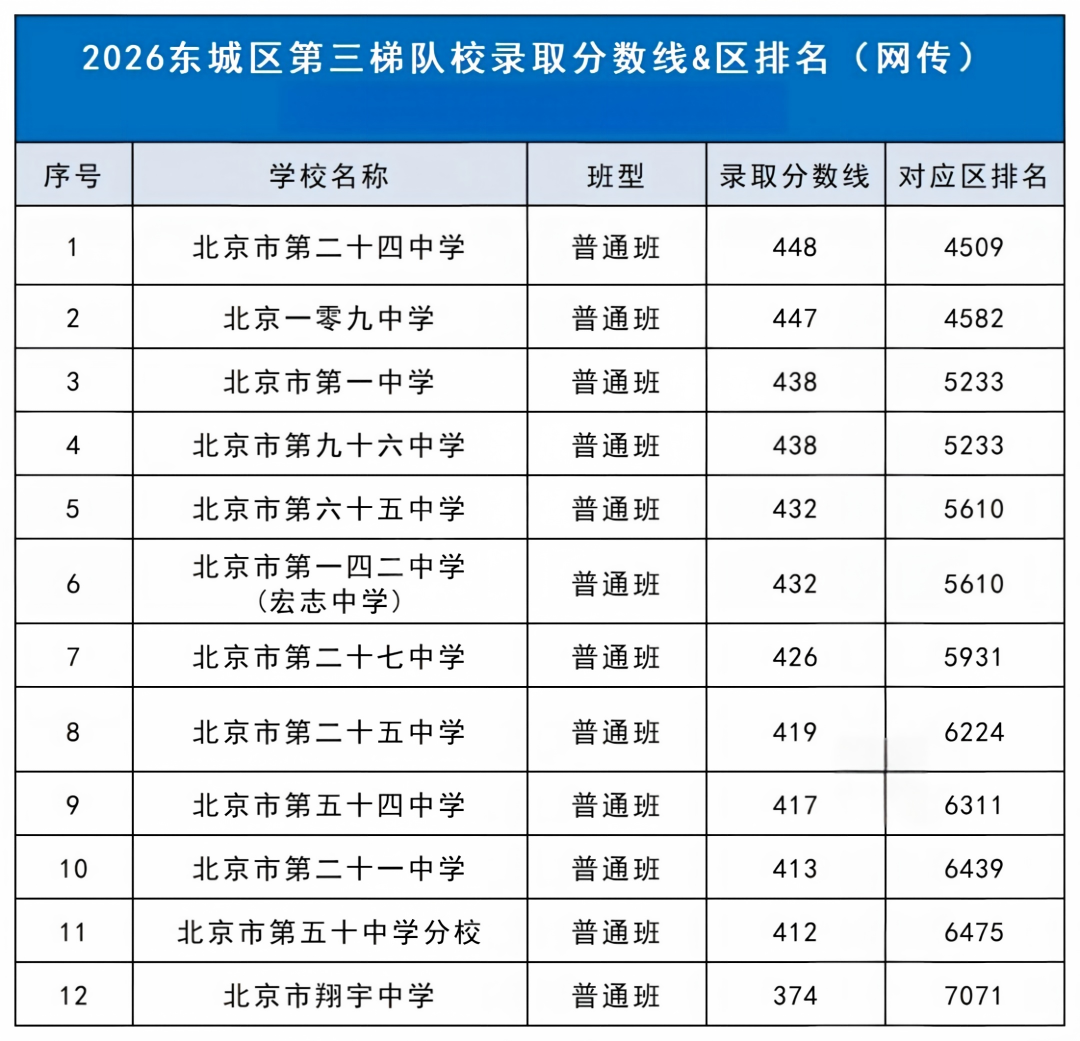 2026年北京东城区高中梯队名单出炉