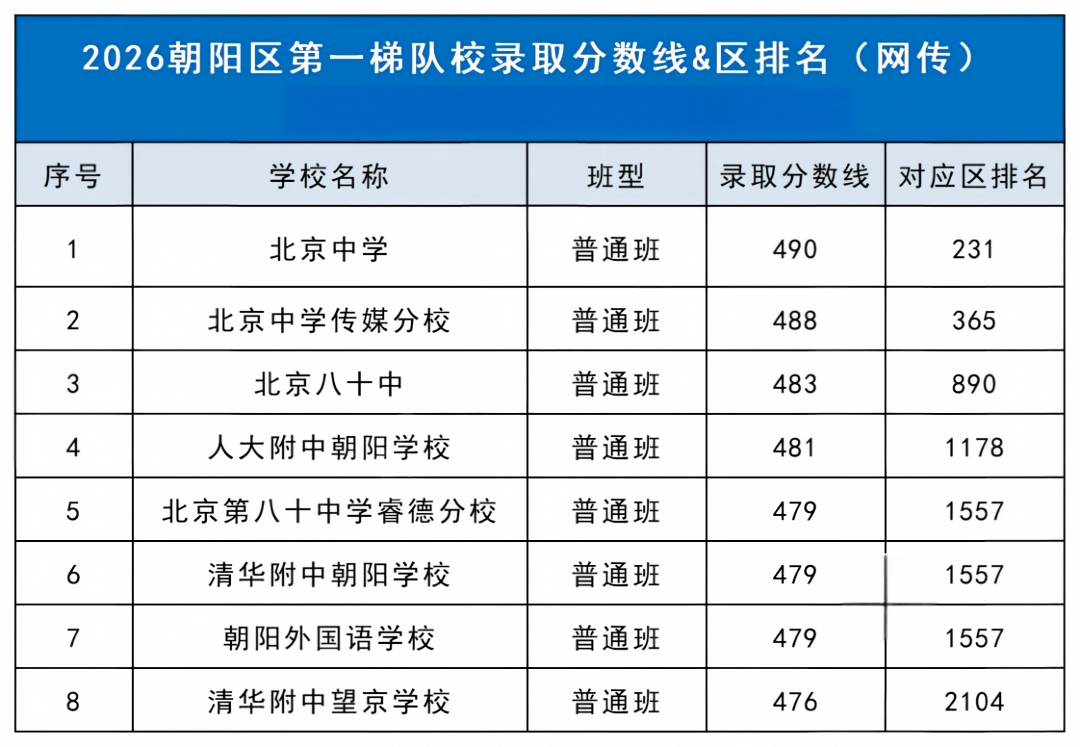 2026年北京朝阳区高中梯队名单出炉