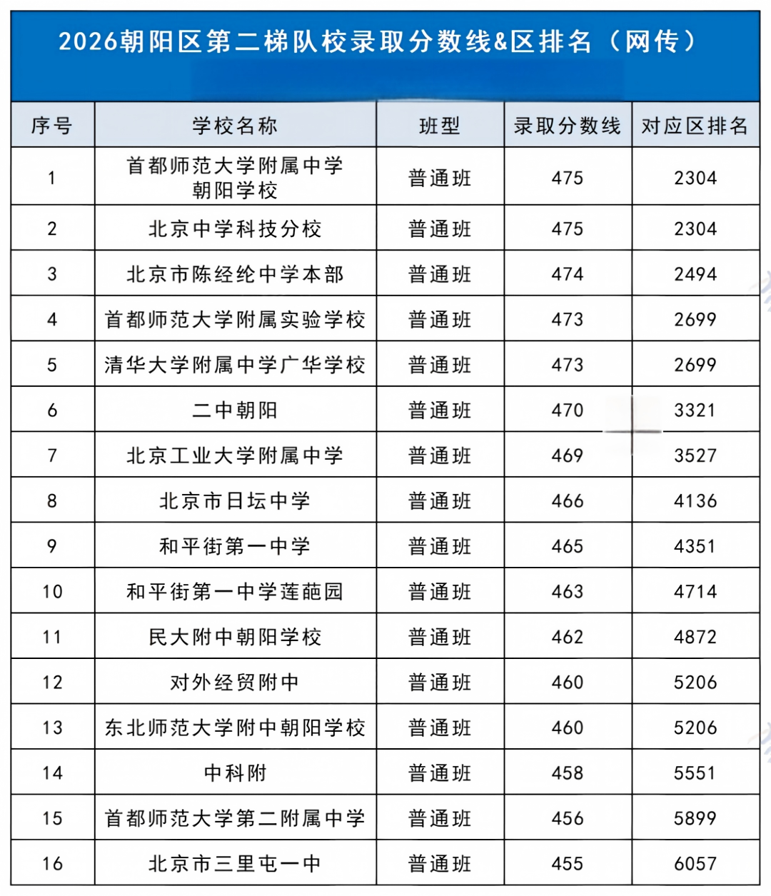2026年北京朝阳区高中梯队名单出炉