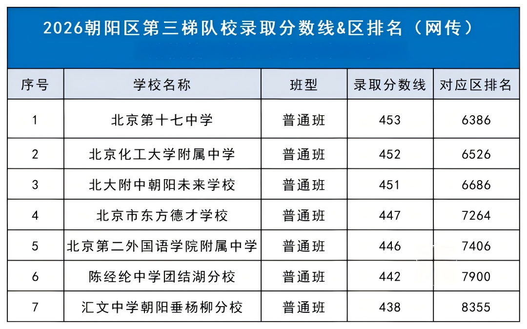 2026年北京朝阳区高中梯队名单出炉