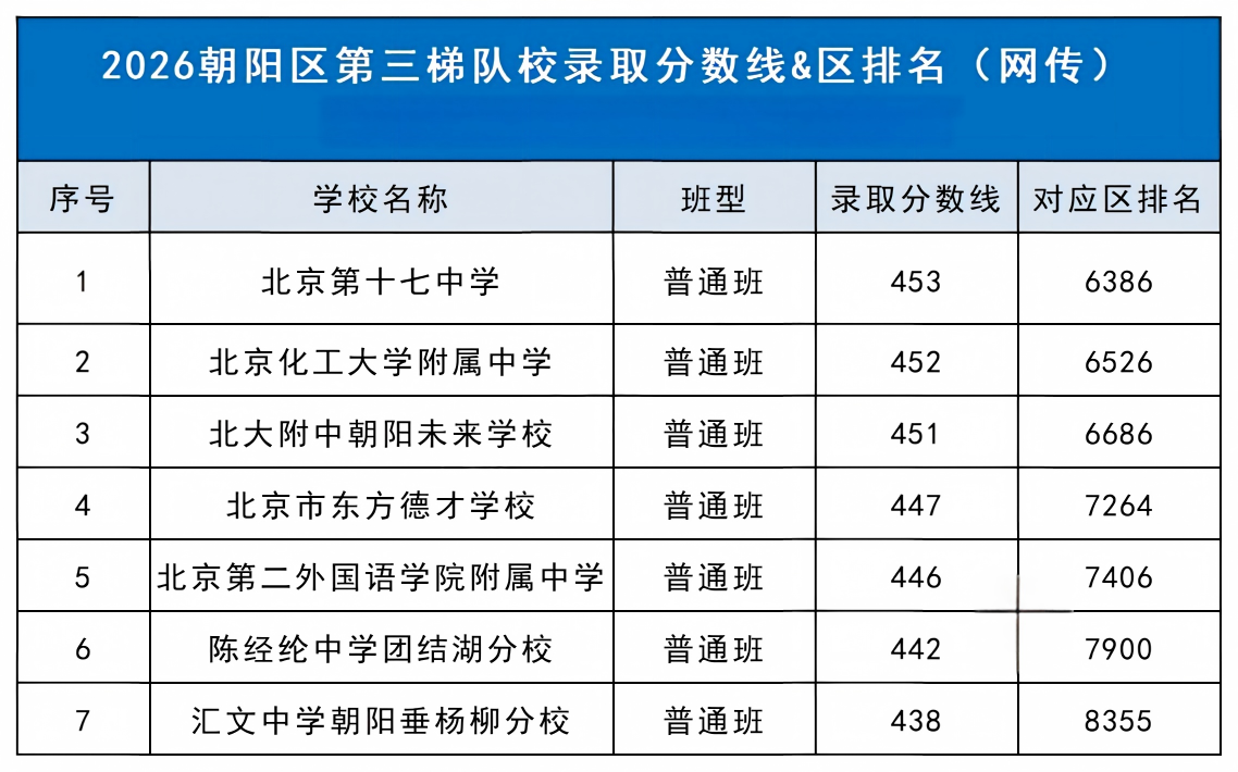 2026年北京朝阳区高中梯队名单出炉