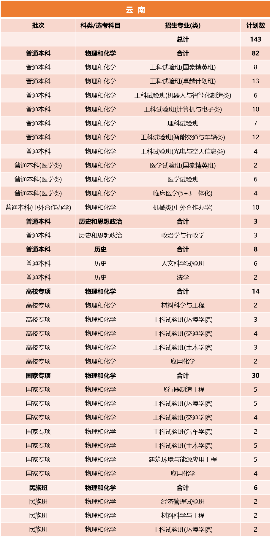 同济大学2026年云南招生计划