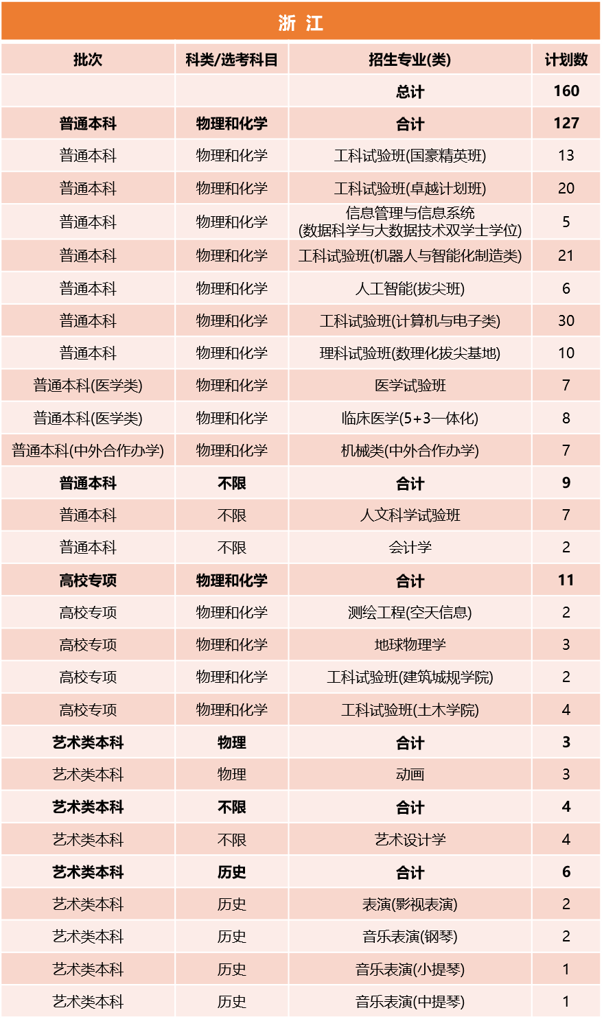 同济大学2026年浙江招生计划