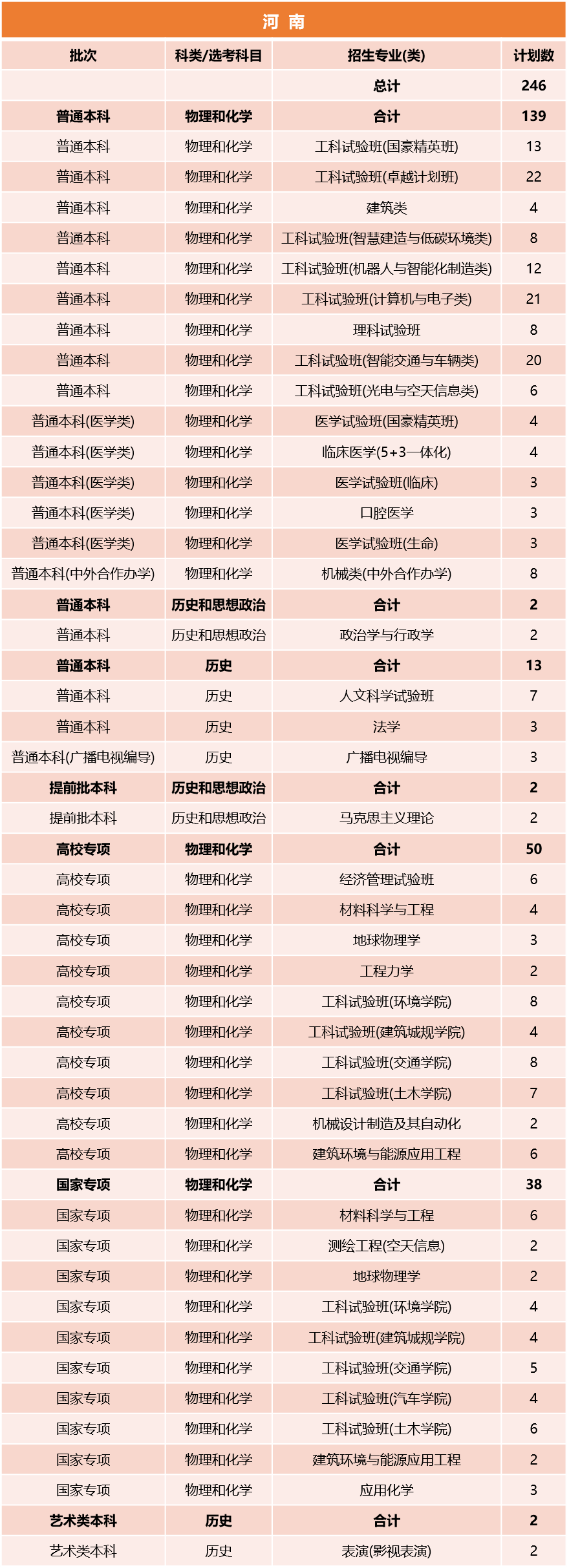 同济大学2026年河南招生计划