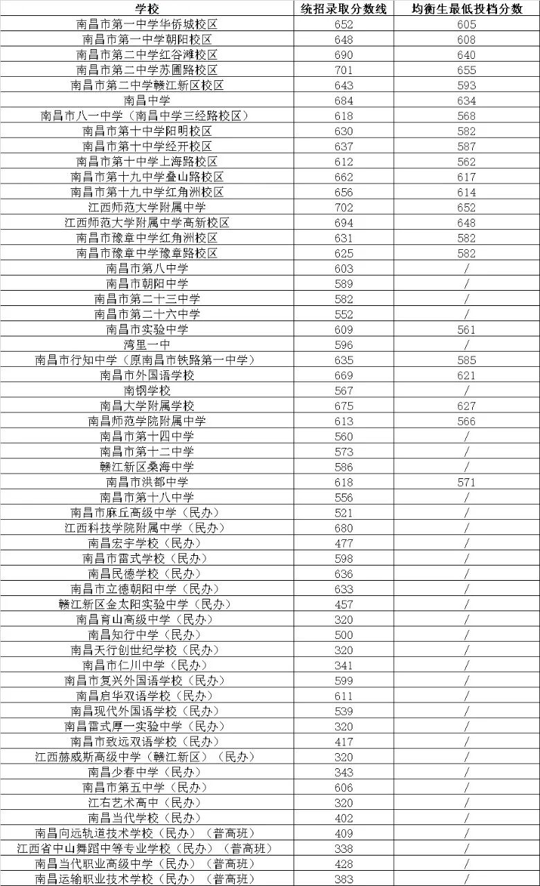 江西南昌2026年中考分数线