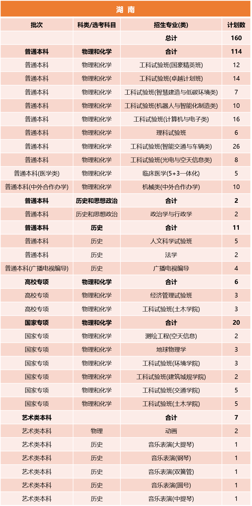 同济大学2026年湖南招生计划