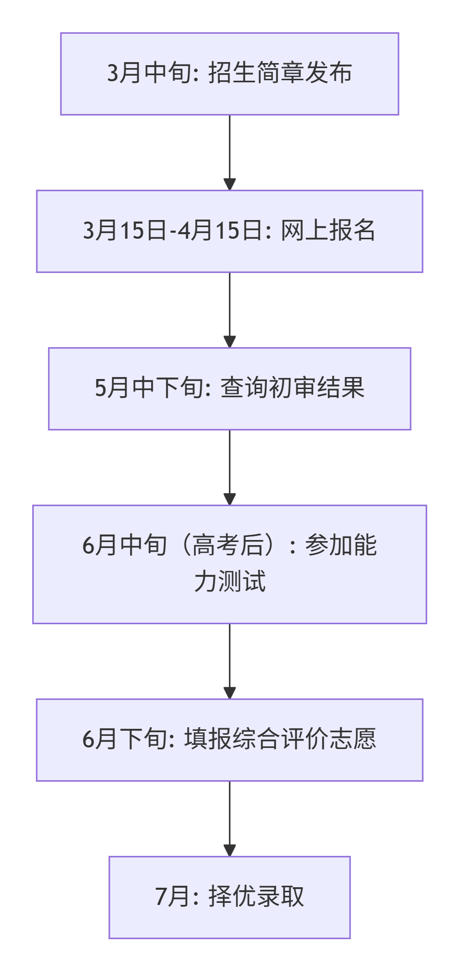 北外綜合評價招生全流程概覽