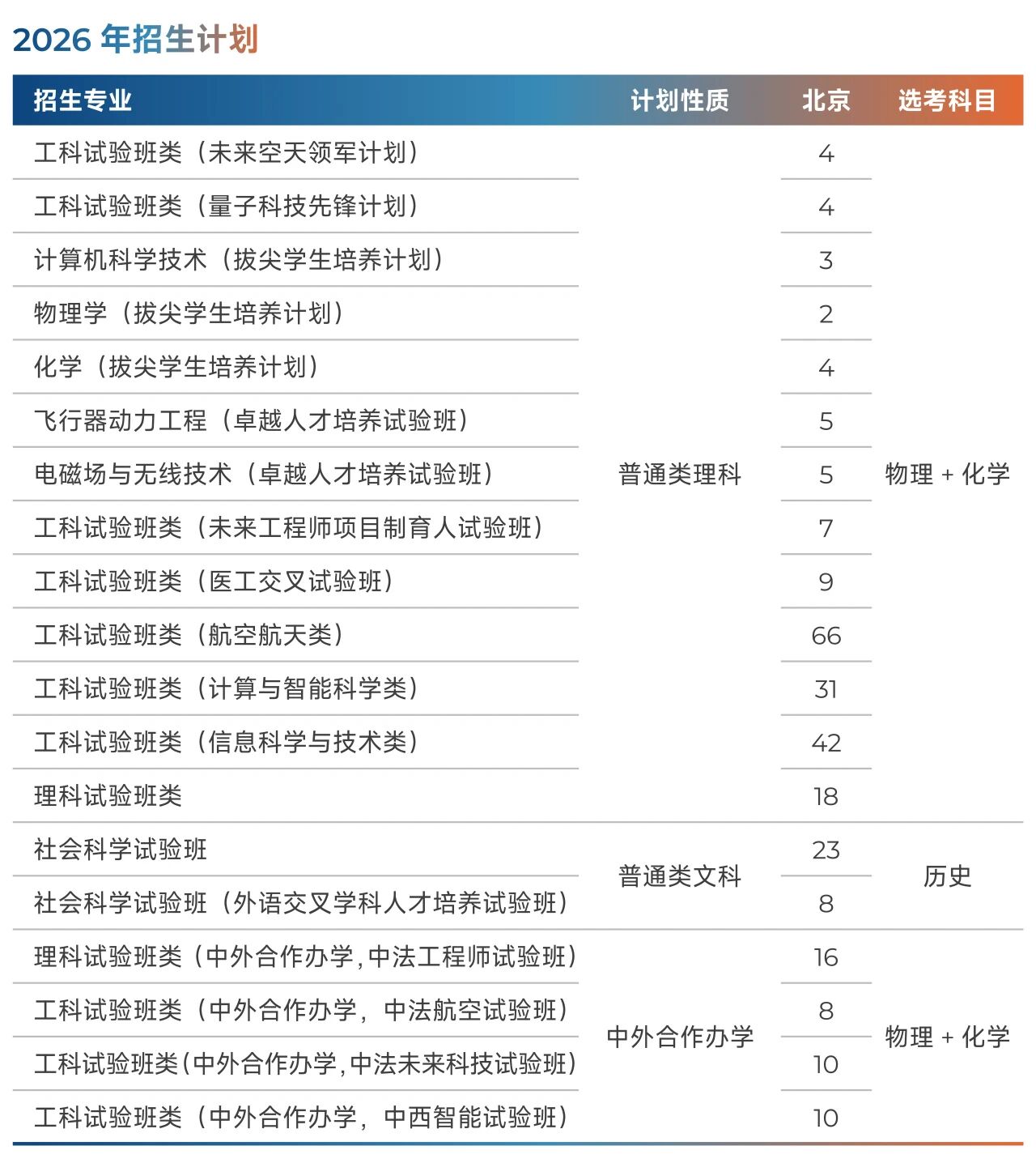 北京航空航天大学2026年北京招生计划